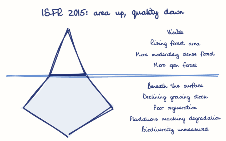 Hand-drawn diagram: ISFR 2015: area up, quality down. ISFR 2015: area up, quality down. Diagram (iceberg): ISFR 2015: area up, quality down; Rising forest area; More moderately dense forest; More open forest; Declining growing stock; Poor regeneration; Plantations masking degradation; Biodiversity unmeasured