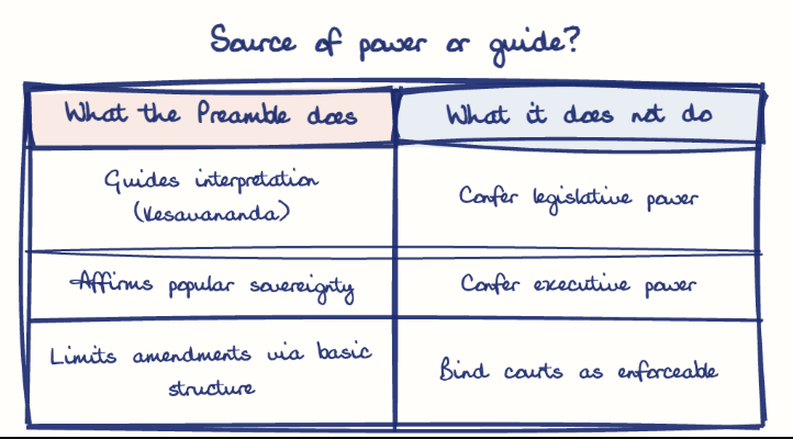 Hand-drawn diagram: Source of power or guide?. Source of power or guide?. Comparison of What the Preamble does and What it does not do