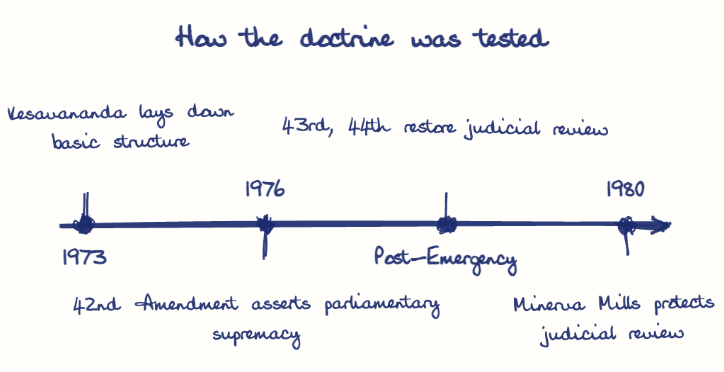 Hand-drawn diagram: How the doctrine was tested. How the doctrine was tested. Diagram (timeline): How the doctrine was tested; 1973; Kesavananda lays down basic structure; 1976; 42nd Amendment asserts parliamentary supremacy; Post-Emergency; 43rd, 44th restore judicial review; 1980; Minerva Mills protects judicial review