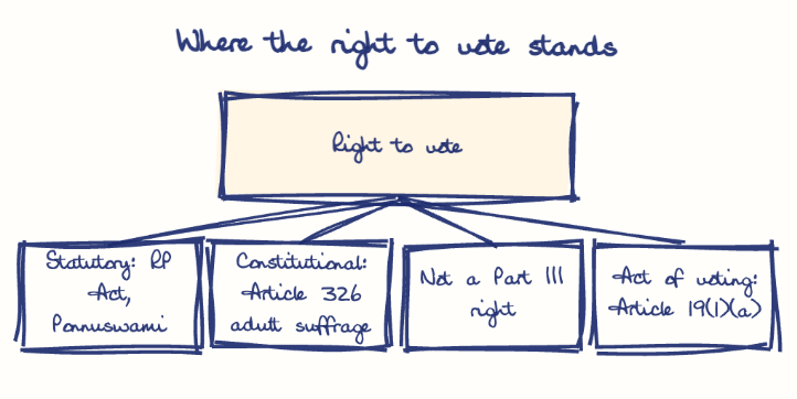Hand-drawn diagram: Where the right to vote stands. Where the right to vote stands. Diagram (tree): Where the right to vote stands; Right to vote; Statutory: RP Act, Ponnuswami; Constitutional: Article 326 adult suffrage; Not a Part III right; Act of voting: Article 19(1)(a)