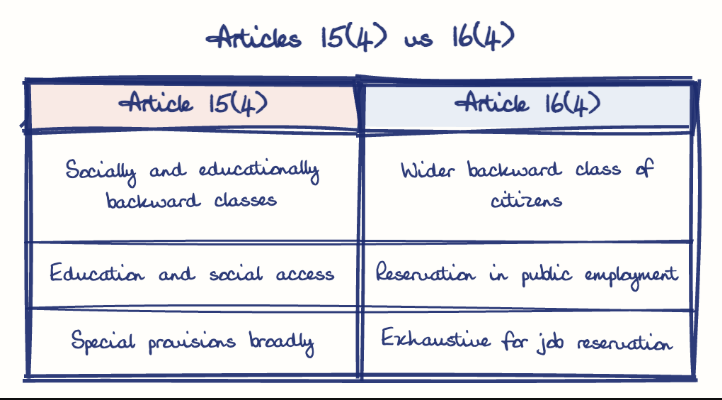 Hand-drawn diagram: Articles 15(4) vs 16(4). Articles 15(4) vs 16(4). Comparison of Article 15(4) and Article 16(4)