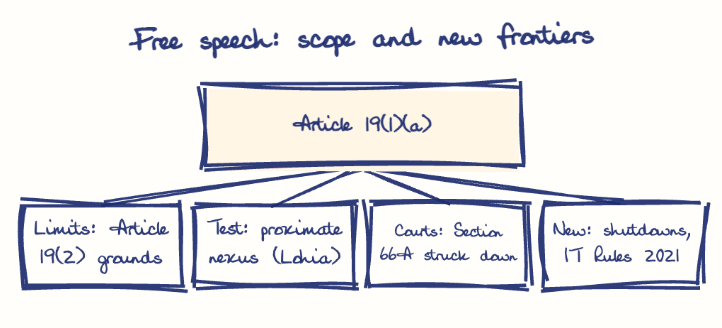 Hand-drawn diagram: Free speech: scope and new frontiers. Free speech: scope and new frontiers. Diagram (tree): Free speech: scope and new frontiers; Article 19(1)(a); Limits: Article 19(2) grounds; Test: proximate nexus (Lohia); Courts: Section 66A struck down; New: shutdowns, IT Rules 2021