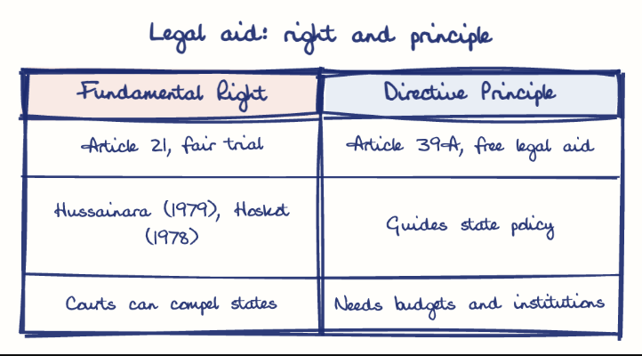 Hand-drawn diagram: Legal aid: right and principle. Legal aid: right and principle. Comparison of Fundamental Right and Directive Principle