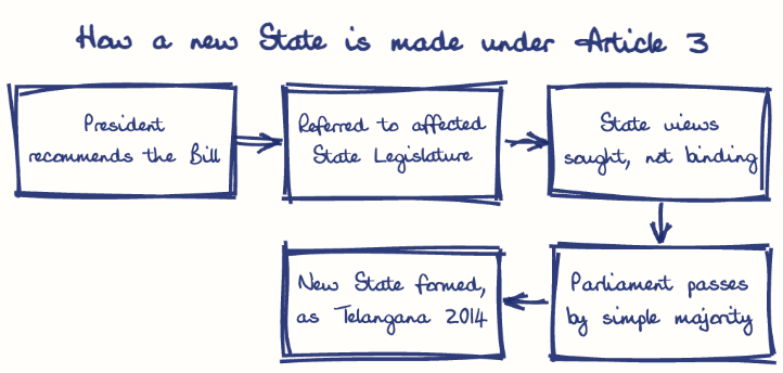 Hand-drawn diagram: How a new State is made under Article 3. How a new State is made under Article 3. Flow: President recommends the Bill → Referred to affected State Legislature → State views sought, not binding → Parliament passes by simple majority → New State formed, as Telangana 2014