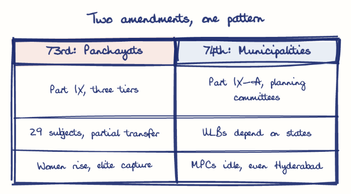 Hand-drawn diagram: Two amendments, one pattern. Two amendments, one pattern. Comparison of 73rd: Panchayats and 74th: Municipalities