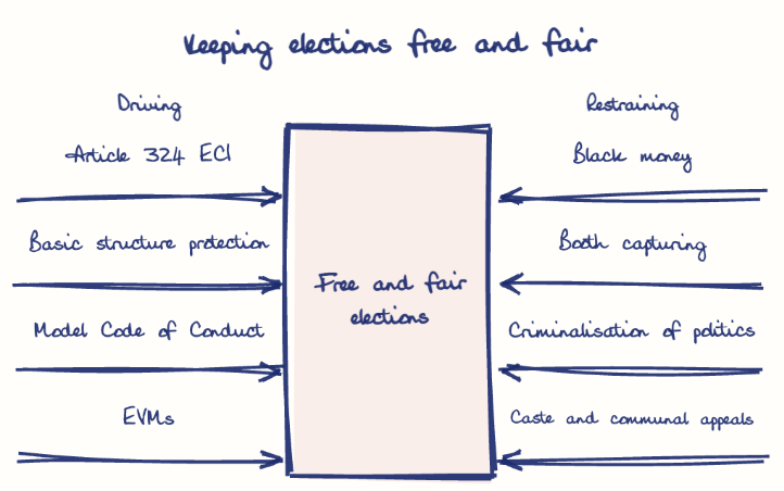 Hand-drawn diagram: Keeping elections free and fair. Keeping elections free and fair. Diagram (forcefield): Keeping elections free and fair; Free and fair elections; Article 324 ECI; Basic structure protection; Model Code of Conduct; EVMs; VVPATs; SVEEP; Black money; Booth capturing; Criminalisation of politics; Caste and communal appeals