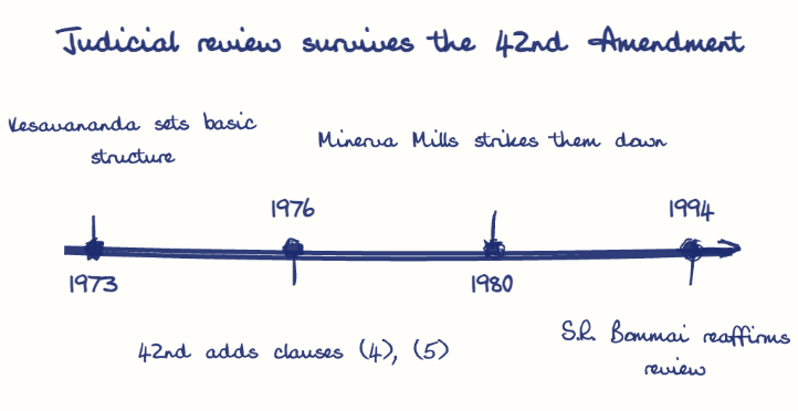 Hand-drawn diagram: Judicial review survives the 42nd Amendment. Judicial review survives the 42nd Amendment. Diagram (timeline): Judicial review survives the 42nd Amendment; 1973; Kesavananda sets basic structure; 1976; 42nd adds clauses (4), (5); 1980; Minerva Mills strikes them down; 1994; S.R. Bommai reaffirms review