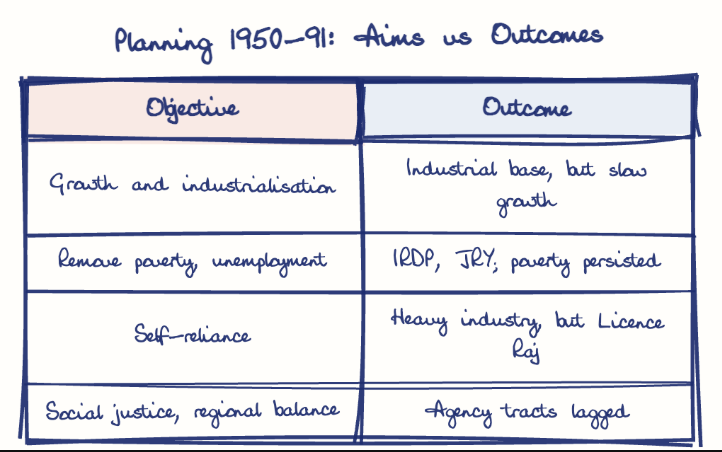 Hand-drawn diagram: Planning 1950-91: Aims vs Outcomes. Planning 1950-91: Aims vs Outcomes. Comparison of Objective and Outcome