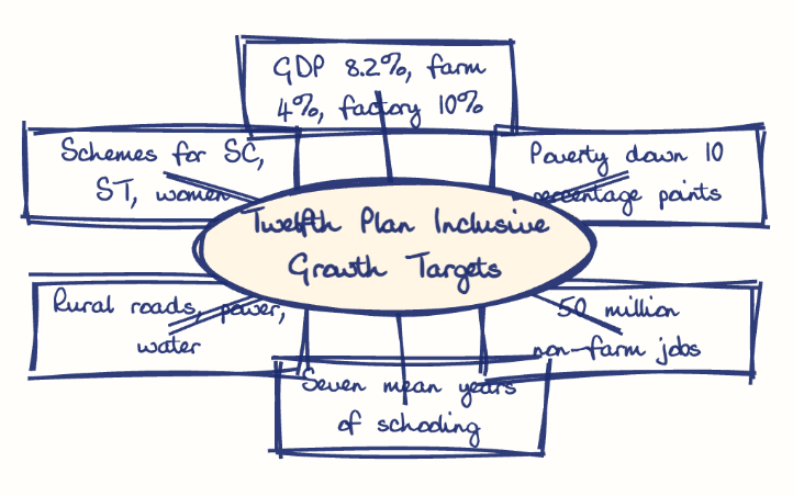 Hand-drawn diagram: Twelfth Plan Inclusive Growth Targets. Mind map. Twelfth Plan Inclusive Growth Targets: GDP 8.2%, farm 4%, factory 10%; Poverty down 10 percentage points; 50 million non-farm jobs; Seven mean years of schooling; Rural roads, power, water; Schemes for SC, ST, women