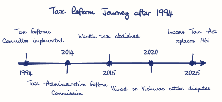 Hand-drawn diagram: Tax Reform Journey after 1994. Tax Reform Journey after 1994. Diagram (timeline): Tax Reform Journey after 1994; 1994; Tax Reforms Committee implemented; 2014; Tax Administration Reform Commission; 2015; Wealth tax abolished; 2020; Vivad se Vishwas settles disputes; 2025; Income Tax Act replaces 1961