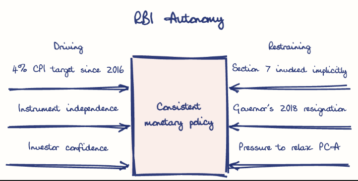 Hand-drawn diagram: RBI Autonomy. RBI Autonomy. Diagram (forcefield): RBI Autonomy; Consistent monetary policy; 4% CPI target since 2016; Instrument independence; Investor confidence; Section 7 invoked implicitly; Governor's 2018 resignation; Pressure to relax PCA
