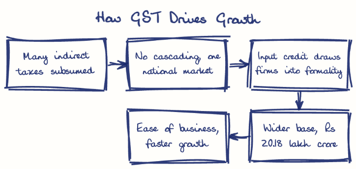 Hand-drawn diagram: How GST Drives Growth. How GST Drives Growth. Flow: Many indirect taxes subsumed → No cascading, one national market → Input credit draws firms into formality → Wider base, Rs 20.18 lakh crore → Ease of business, faster growth
