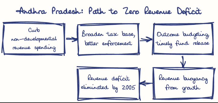 Hand-drawn diagram: Andhra Pradesh: Path to Zero Revenue Deficit. Andhra Pradesh: Path to Zero Revenue Deficit. Flow: Curb non-developmental revenue spending → Broaden tax base, better enforcement → Outcome budgeting, timely fund release → Revenue buoyancy from growth → Revenue deficit eliminated by 2005