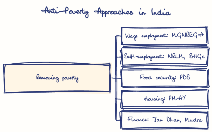 Hand-drawn diagram: Anti-Poverty Approaches in India. Anti-Poverty Approaches in India. Diagram (tree): Anti-Poverty Approaches in India; Removing poverty; Wage employment: MGNREGA; Self-employment: NRLM, SHGs; Food security: PDS; Housing: PMAY; Finance: Jan Dhan, Mudra
