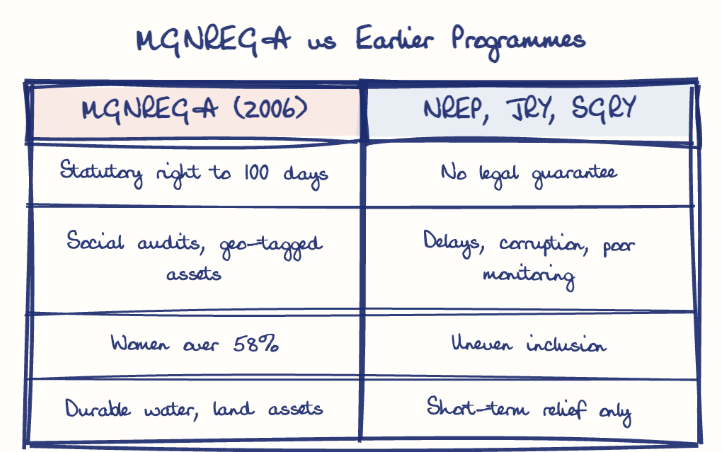 Hand-drawn diagram: MGNREGA vs Earlier Programmes. MGNREGA vs Earlier Programmes. Comparison of MGNREGA (2006) and NREP, JRY, SGRY