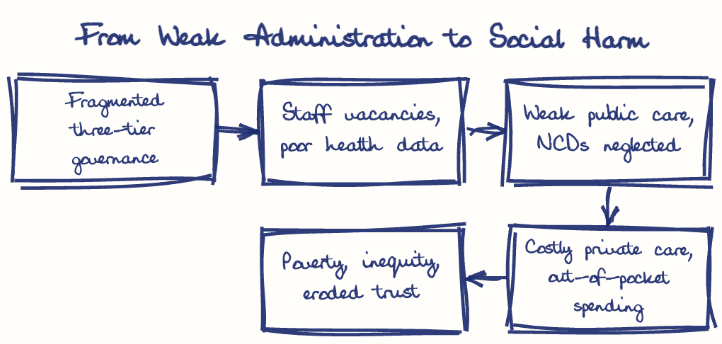 Hand-drawn diagram: From Weak Administration to Social Harm. From Weak Administration to Social Harm. Flow: Fragmented three-tier governance → Staff vacancies, poor health data → Weak public care, NCDs neglected → Costly private care, out-of-pocket spending → Poverty, inequity, eroded trust
