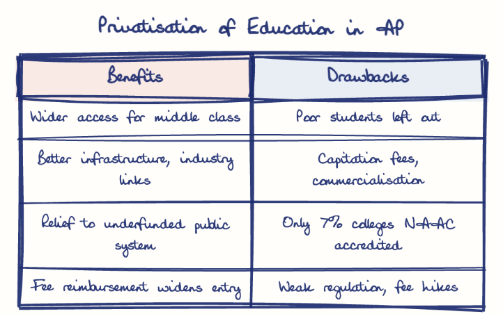 Hand-drawn diagram: Privatisation of Education in AP. Privatisation of Education in AP. Comparison of Benefits and Drawbacks