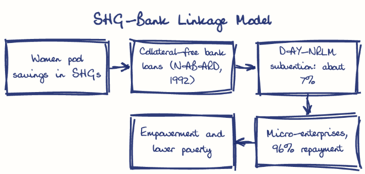 Hand-drawn diagram: SHG-Bank Linkage Model. SHG-Bank Linkage Model. Flow: Women pool savings in SHGs → Collateral-free bank loans (NABARD, 1992) → DAY-NRLM subvention: about 7% → Micro-enterprises, 96% repayment → Empowerment and lower poverty