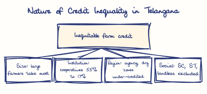Hand-drawn diagram: Nature of Credit Inequality in Telangana. Nature of Credit Inequality in Telangana. Diagram (tree): Nature of Credit Inequality in Telangana; Inequitable farm credit; Size: large farmers take most; Institution: cooperatives 55% to 17%; Region: agency, dry zones under-credited; Social: SC, ST, landless excluded