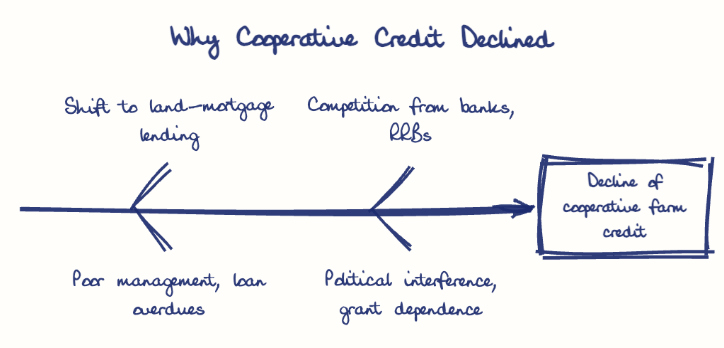 Hand-drawn diagram: Why Cooperative Credit Declined. Why Cooperative Credit Declined. Diagram (fishbone): Why Cooperative Credit Declined; Decline of cooperative farm credit; Shift to land-mortgage lending; Poor management, loan overdues; Competition from banks, RRBs; Political interference, grant dependence