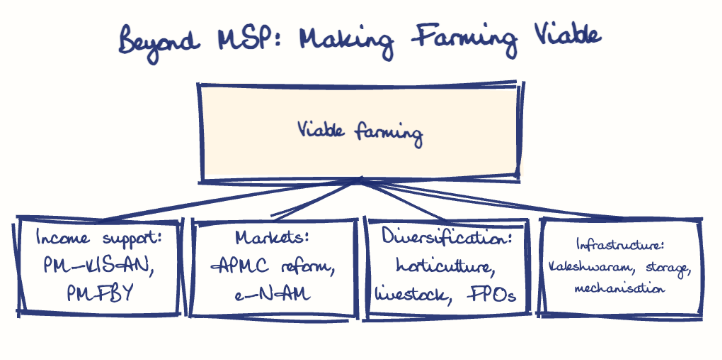 Hand-drawn diagram: Beyond MSP: Making Farming Viable. Beyond MSP: Making Farming Viable. Diagram (tree): Beyond MSP: Making Farming Viable; Viable farming; Income support: PM-KISAN, PMFBY; Markets: APMC reform, e-NAM; Diversification: horticulture, livestock, FPOs; Infrastructure: Kaleshwaram, storage, mechanisation