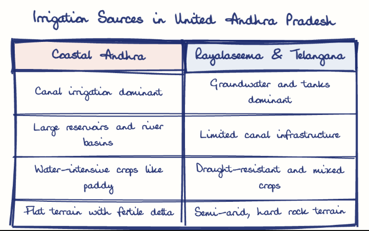Hand-drawn diagram: Irrigation Sources in United Andhra Pradesh. Irrigation Sources in United Andhra Pradesh. Comparison of Coastal Andhra and Rayalaseema & Telangana