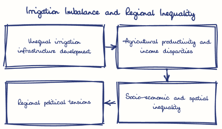 Hand-drawn diagram: Irrigation Imbalance and Regional Inequality. Irrigation Imbalance and Regional Inequality. Flow: Unequal irrigation infrastructure development → Agricultural productivity and income disparities → Socio-economic and spatial inequality → Regional political tensions
