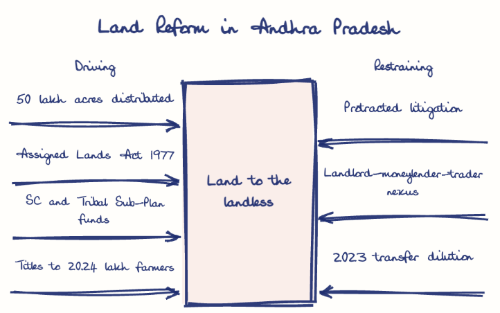 Hand-drawn diagram: Land Reform in Andhra Pradesh. Land Reform in Andhra Pradesh. Diagram (forcefield): Land Reform in Andhra Pradesh; Land to the landless; 50 lakh acres distributed; Assigned Lands Act 1977; SC and Tribal Sub-Plan funds; Titles to 20.24 lakh farmers; Protracted litigation; Landlord-moneylender-trader nexus; 2023 transfer dilution
