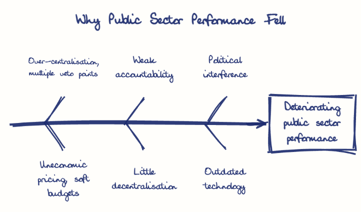 Hand-drawn diagram: Why Public Sector Performance Fell. Why Public Sector Performance Fell. Diagram (fishbone): Why Public Sector Performance Fell; Deteriorating public sector performance; Over-centralisation, multiple veto points; Uneconomic pricing, soft budgets; Weak accountability; Little decentralisation; Political interference; Outdated technology