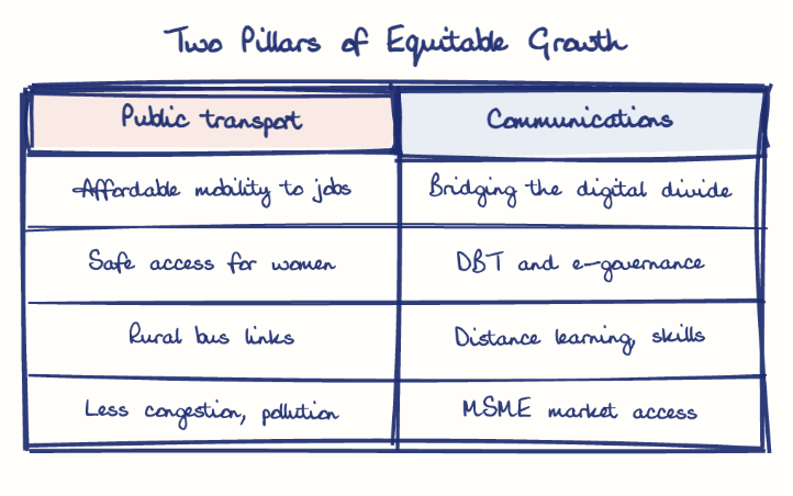 Hand-drawn diagram: Two Pillars of Equitable Growth. Two Pillars of Equitable Growth. Comparison of Public transport and Communications