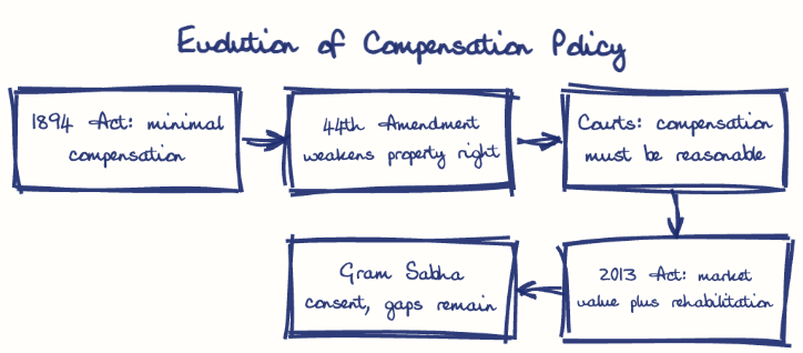 Hand-drawn diagram: Evolution of Compensation Policy. Evolution of Compensation Policy. Flow: 1894 Act: minimal compensation → 44th Amendment weakens property right → Courts: compensation must be reasonable → 2013 Act: market value plus rehabilitation → Gram Sabha consent, gaps remain
