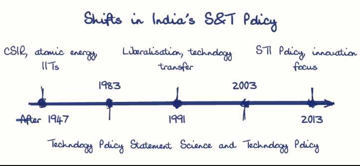 Hand-drawn diagram: Shifts in India's S&T Policy. Shifts in India's S&T Policy. Diagram (timeline): Shifts in India's S&T Policy; After 1947; CSIR, atomic energy, IITs; 1983; Technology Policy Statement; 1991; Liberalisation, technology transfer; 2003; Science and Technology Policy; 2013; STI Policy, innovation focus