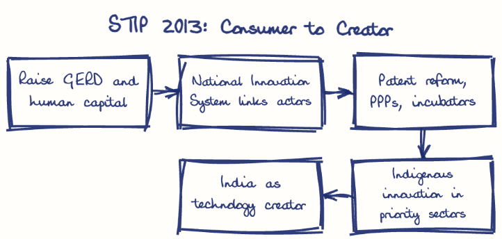 Hand-drawn diagram: STIP 2013: Consumer to Creator. STIP 2013: Consumer to Creator. Flow: Raise GERD and human capital → National Innovation System links actors → Patent reform, PPPs, incubators → Indigenous innovation in priority sectors → India as technology creator