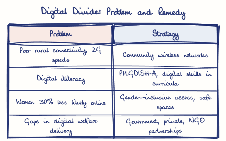 Hand-drawn diagram: Digital Divide: Problem and Remedy. Digital Divide: Problem and Remedy. Comparison of Problem and Strategy
