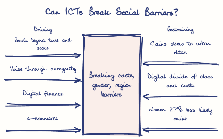 Hand-drawn diagram: Can ICTs Break Social Barriers?. Can ICTs Break Social Barriers?. Diagram (forcefield): Can ICTs Break Social Barriers?; Breaking caste, gender, region barriers; Reach beyond time and space; Voice through anonymity; Digital finance; e-commerce; DBT cuts intermediaries; Gains skew to urban elites; Digital divide of class and caste; Women 27% less likely online