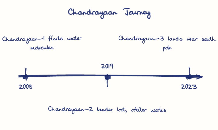 Hand-drawn diagram: Chandrayaan Journey. Chandrayaan Journey. Diagram (timeline): Chandrayaan Journey; 2008; Chandrayaan-1 finds water molecules; 2019; Chandrayaan-2 lander lost, orbiter works; 2023; Chandrayaan-3 lands near south pole