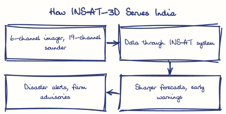Hand-drawn diagram: How INSAT-3D Serves India. How INSAT-3D Serves India. Flow: 6-channel imager, 19-channel sounder → Data through INSAT system → Sharper forecasts, early warnings → Disaster alerts, farm advisories