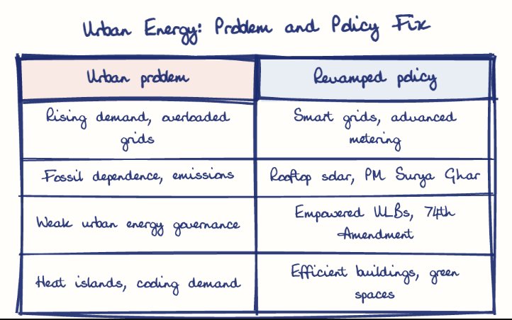 Hand-drawn diagram: Urban Energy: Problem and Policy Fix. Urban Energy: Problem and Policy Fix. Comparison of Urban problem and Revamped policy