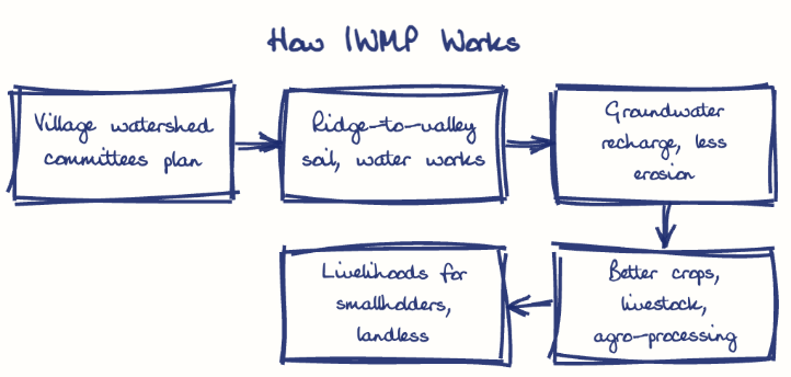 Hand-drawn diagram: How IWMP Works. How IWMP Works. Flow: Village watershed committees plan → Ridge-to-valley soil, water works → Groundwater recharge, less erosion → Better crops, livestock, agro-processing → Livelihoods for smallholders, landless