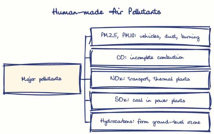 Hand-drawn diagram: Human-made Air Pollutants. Human-made Air Pollutants. Diagram (tree): Human-made Air Pollutants; Major pollutants; PM2.5, PM10: vehicles, dust, burning; CO: incomplete combustion; NOx: transport, thermal plants; SOx: coal in power plants; Hydrocarbons: form ground-level ozone