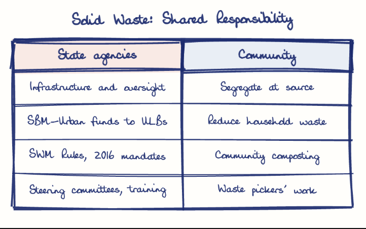 Hand-drawn diagram: Solid Waste: Shared Responsibility. Solid Waste: Shared Responsibility. Comparison of State agencies and Community