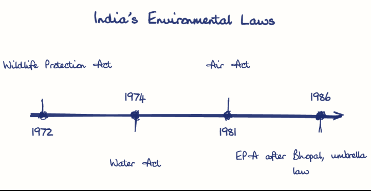 Hand-drawn diagram: India's Environmental Laws. India's Environmental Laws. Diagram (timeline): India's Environmental Laws; 1972; Wildlife Protection Act; 1974; Water Act; 1981; Air Act; 1986; EPA after Bhopal, umbrella law