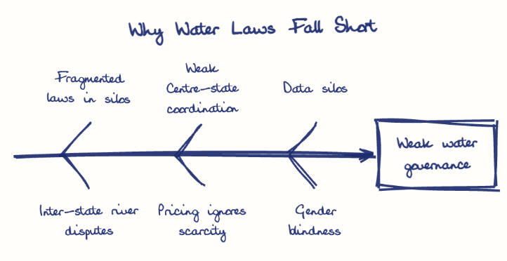 Hand-drawn diagram: Why Water Laws Fall Short. Why Water Laws Fall Short. Diagram (fishbone): Why Water Laws Fall Short; Weak water governance; Fragmented laws in silos; Inter-state river disputes; Weak Centre-state coordination; Pricing ignores scarcity; Data silos; Gender blindness