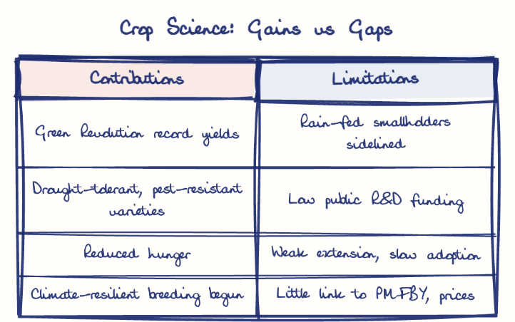 Hand-drawn diagram: Crop Science: Gains vs Gaps. Crop Science: Gains vs Gaps. Comparison of Contributions and Limitations