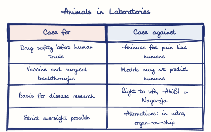 Hand-drawn diagram: Animals in Laboratories. Animals in Laboratories. Comparison of Case for and Case against