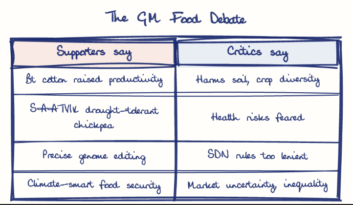 Hand-drawn diagram: The GM Food Debate. The GM Food Debate. Comparison of Supporters say and Critics say