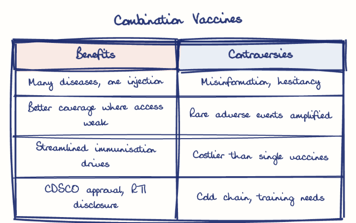 Hand-drawn diagram: Combination Vaccines. Combination Vaccines. Comparison of Benefits and Controversies