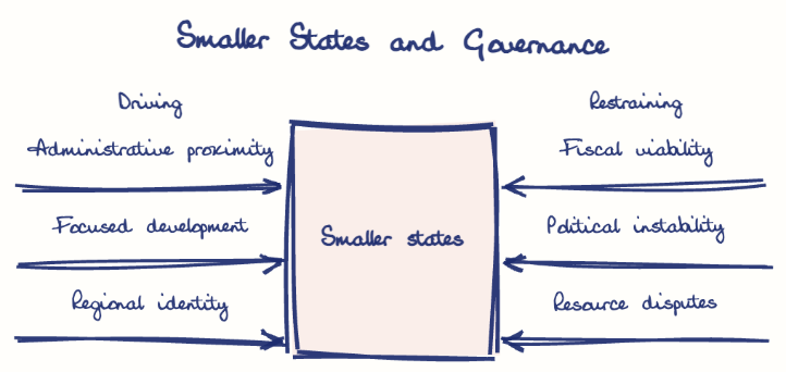 Hand-drawn diagram: Smaller States and Governance. Smaller States and Governance. Diagram (forcefield): Smaller States and Governance; Smaller states; Administrative proximity; Focused development; Regional identity; Fiscal viability; Political instability; Resource disputes