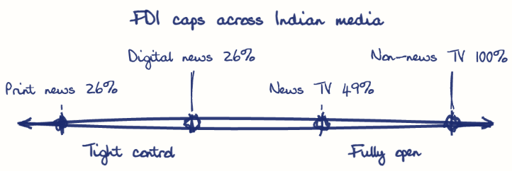 Hand-drawn diagram: FDI caps across Indian media. FDI caps across Indian media. Diagram (spectrum): FDI caps across Indian media; Tight control; Fully open; Print news 26%; Digital news 26%; News TV 49%; Non-news TV 100%