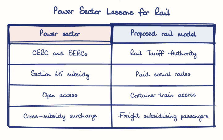 Hand-drawn diagram: Power Sector Lessons for Rail. Power Sector Lessons for Rail. Comparison of Power sector and Proposed rail model